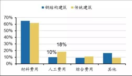 雄安新區(qū)推崇裝配式建筑 未來哪個領(lǐng)域最受益？
